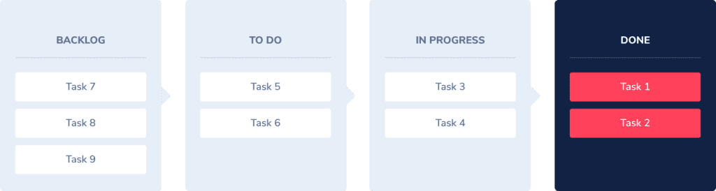 Kanban board screen