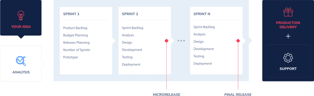 Scrum board screen