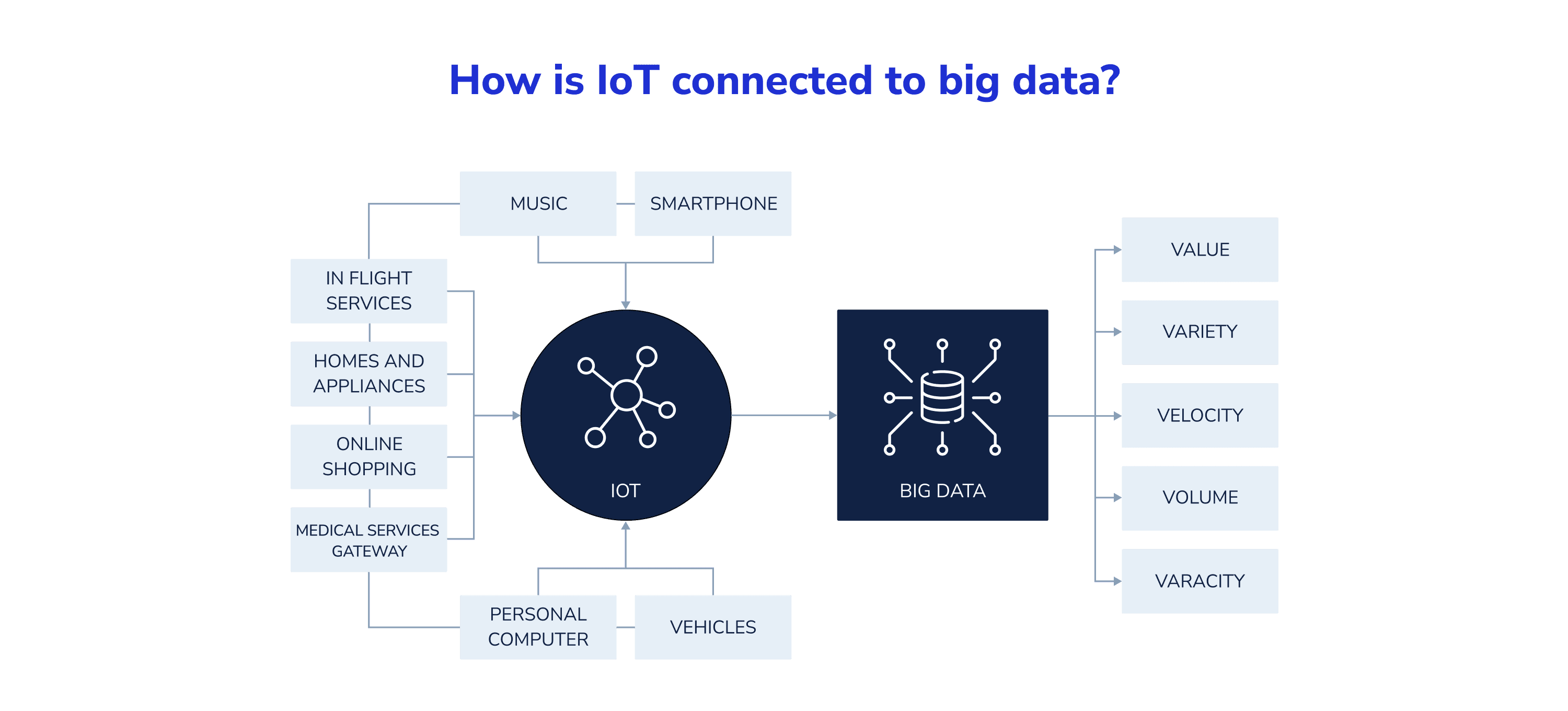 How is IoT connected to big data (explanation)