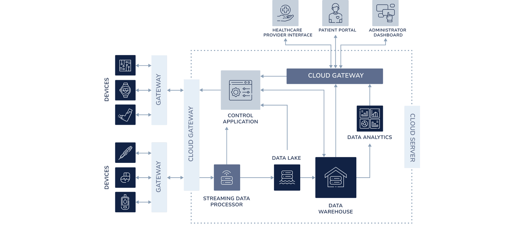 iot software for smart medical devices scheme