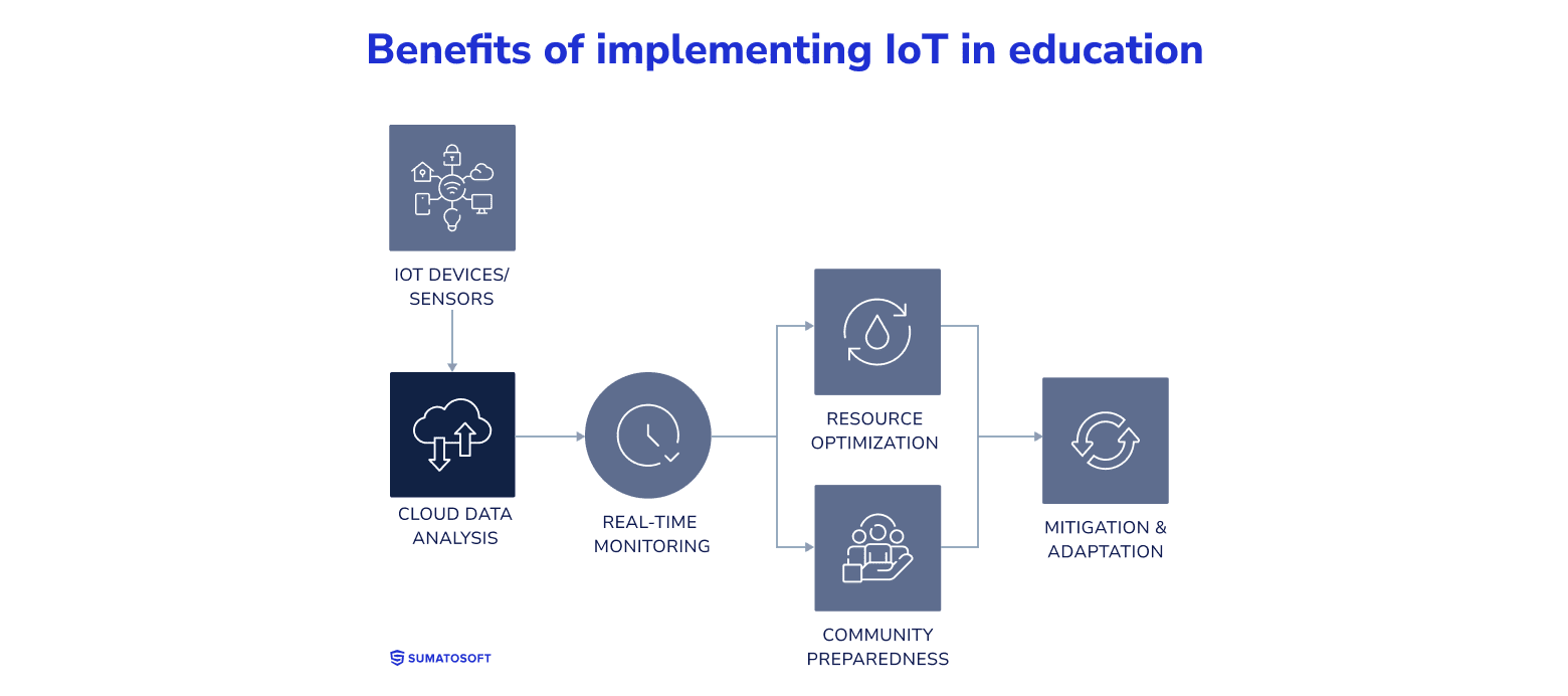 How Does IoT Aid in Climate Change Mitigation and Adaptation_