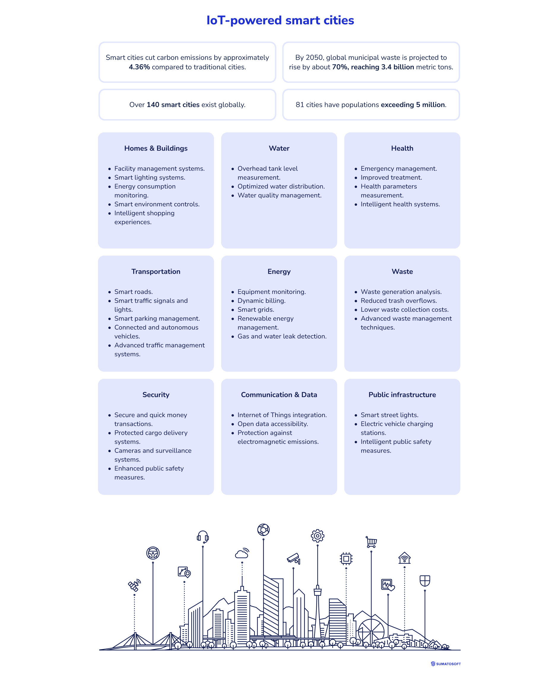 IoT-Powered Smart Cities