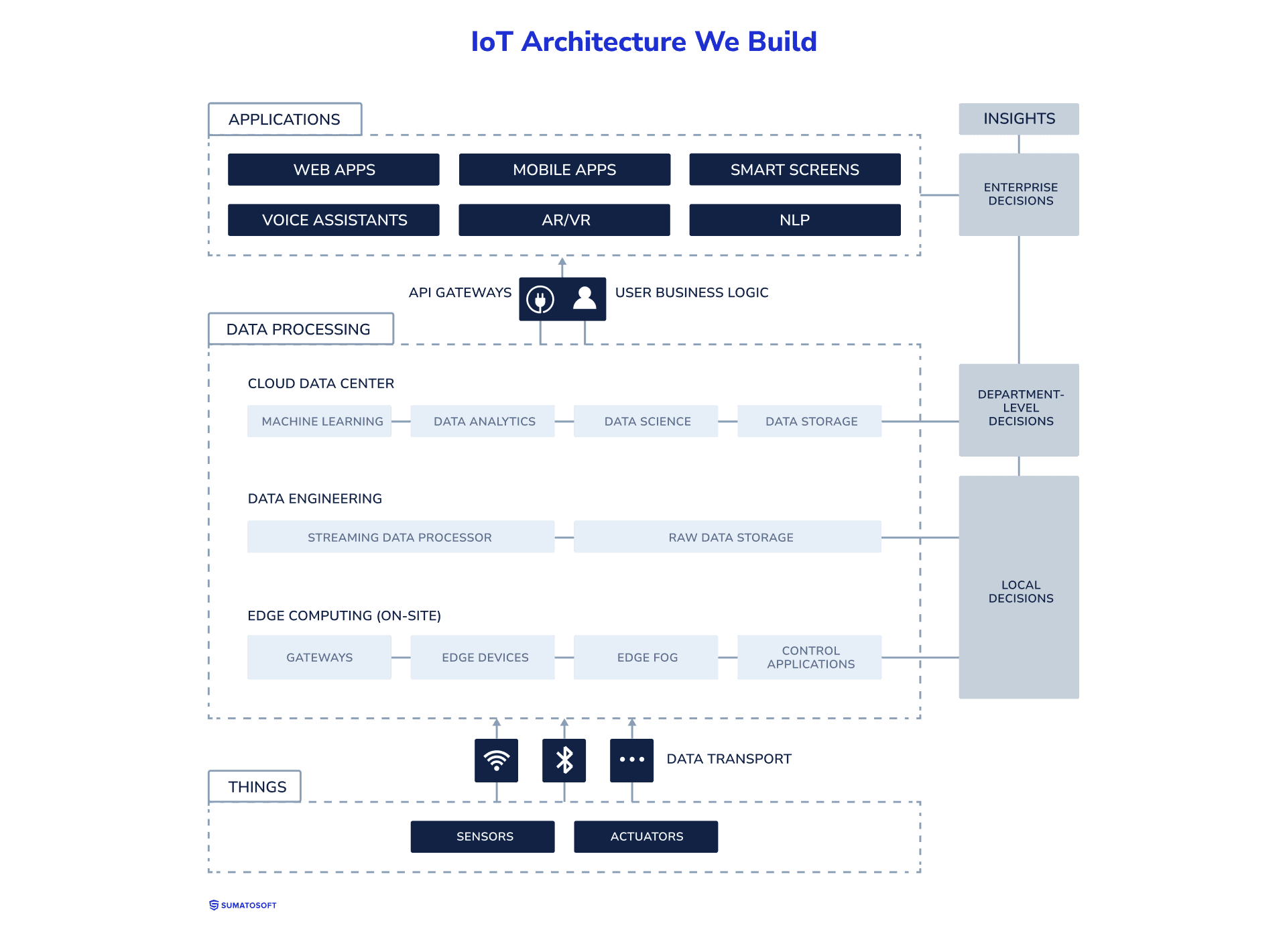 iot-environment-architecture