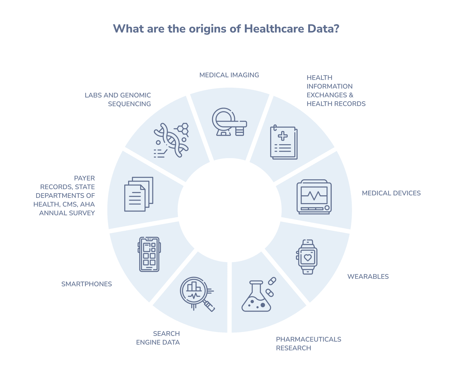 Origins of Healthcare Data